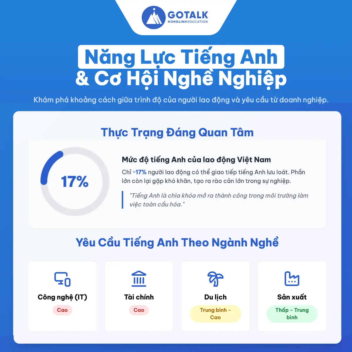 Khoảng cách giữa năng lực tiếng Anh và cơ hội nghề nghiệp tại Việt Nam